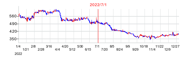 2022年7月1日 15:00前後のの株価チャート