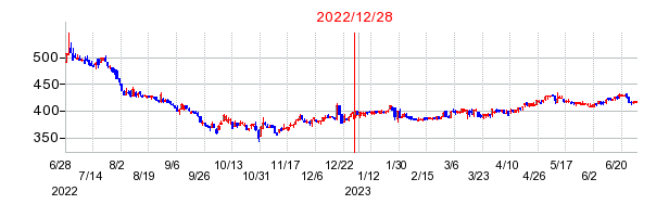 2022年12月28日 15:00前後のの株価チャート