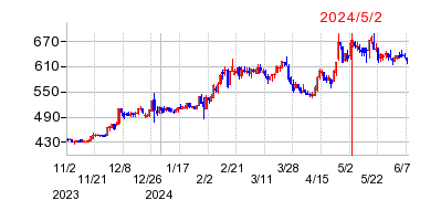 2024年5月2日 15:00前後のの株価チャート