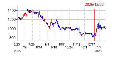 2025年12月22日 15:37前後のの株価チャート