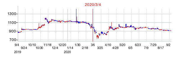2020年3月4日 15:49前後のの株価チャート