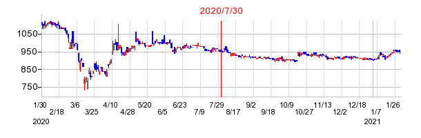 2020年7月30日 16:22前後のの株価チャート