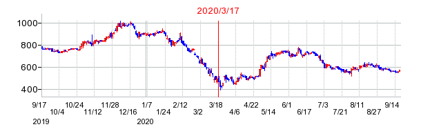 2020年3月17日 10:29前後のの株価チャート