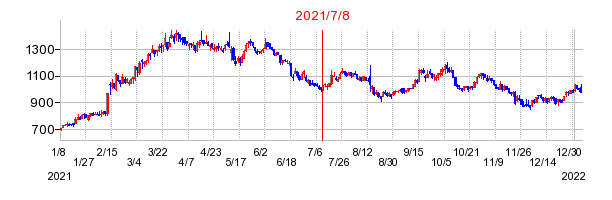 2021年7月8日 10:47前後のの株価チャート