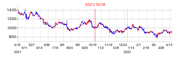 2021年10月18日 16:26前後のの株価チャート
