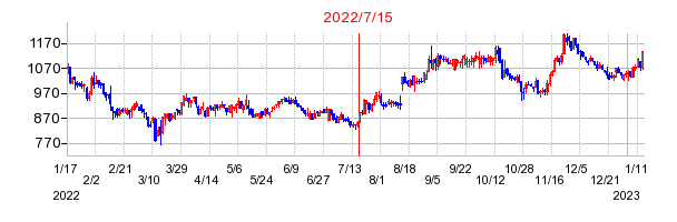 2022年7月15日 16:06前後のの株価チャート