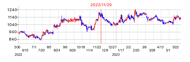 2022年11月29日 15:30前後のの株価チャート