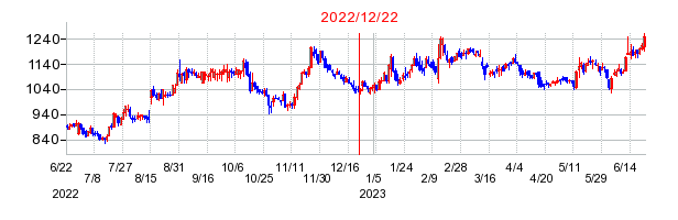 2022年12月22日 15:20前後のの株価チャート