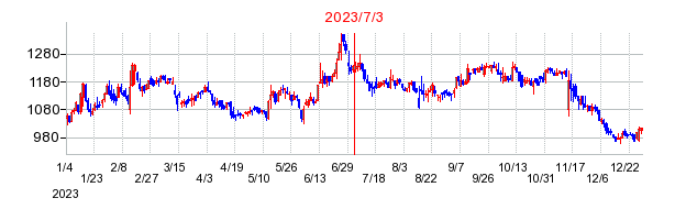 2023年7月3日 16:54前後のの株価チャート