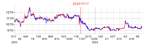 2023年11月17日 12:21前後のの株価チャート