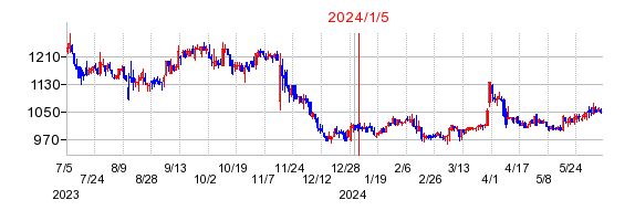2024年1月5日 09:09前後のの株価チャート