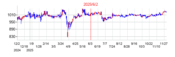 2025年6月2日 09:10前後のの株価チャート