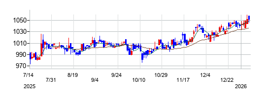 ウイルプラスホールディングスの株価チャート