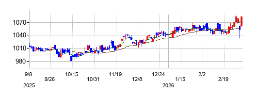 ウイルプラスホールディングスの株価チャート