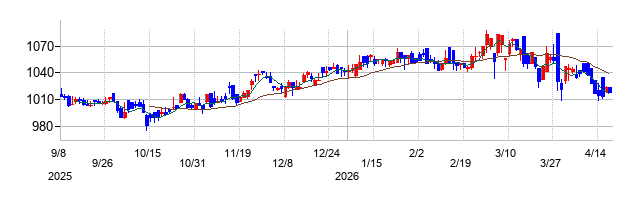 ウイルプラスホールディングスの株価チャート