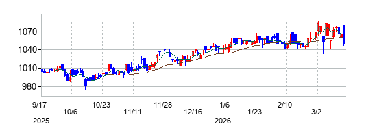 ウイルプラスホールディングスの株価チャート