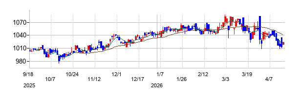 ウイルプラスホールディングスの株価チャート