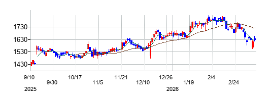 ＪＭホールディングスの株価チャート
