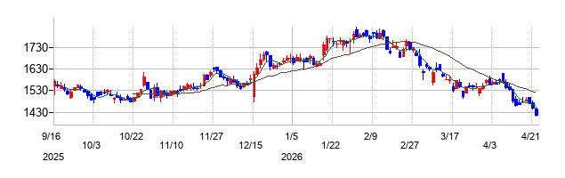 JMホールディングスの株価チャート