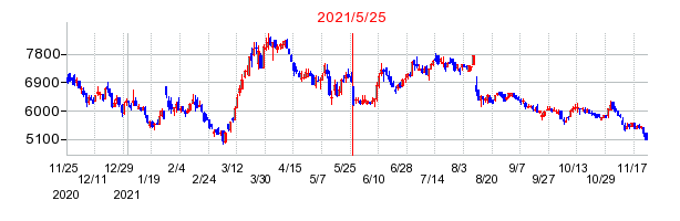 2021年5月25日 17:06前後のの株価チャート