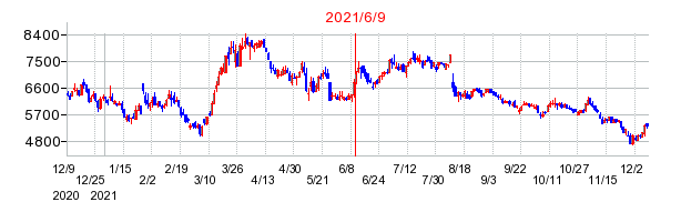 2021年6月9日 15:47前後のの株価チャート