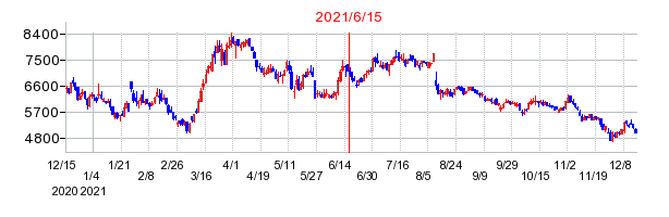 2021年6月15日 16:04前後のの株価チャート