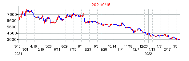2021年9月15日 16:02前後のの株価チャート