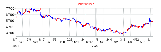 2021年12月7日 16:55前後のの株価チャート