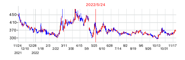 2022年5月24日 09:59前後のの株価チャート