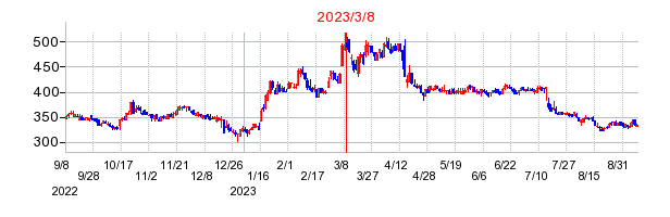 2023年3月8日 14:23前後のの株価チャート