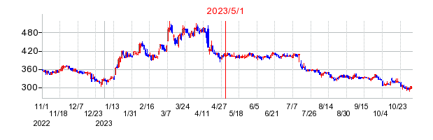 2023年5月1日 12:21前後のの株価チャート