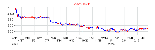 2023年10月11日 12:26前後のの株価チャート