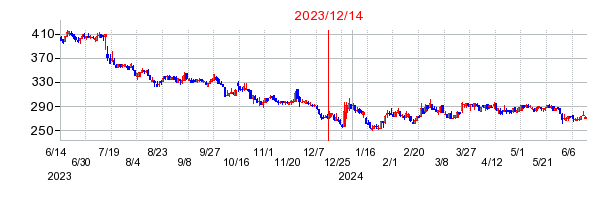 2023年12月14日 12:55前後のの株価チャート