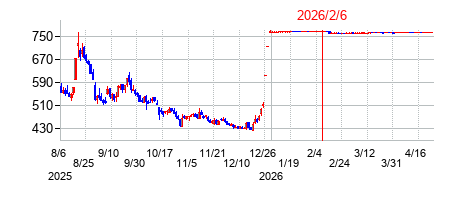2026年2月6日 13:45前後のの株価チャート
