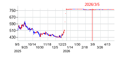 2026年3月5日 10:18前後のの株価チャート