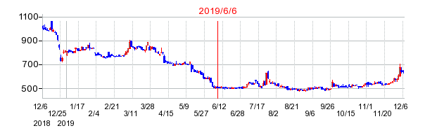 2019年6月6日 09:39前後のの株価チャート