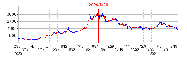 2020年8月26日 15:16前後のの株価チャート