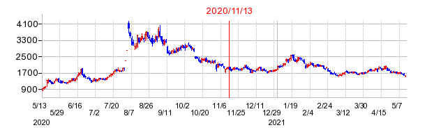 2020年11月13日 15:00前後のの株価チャート