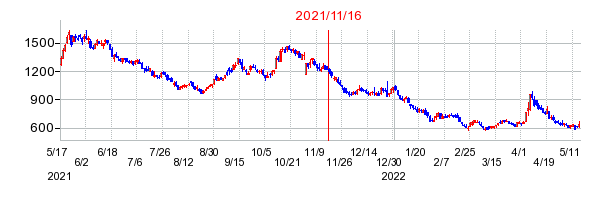 2021年11月16日 15:31前後のの株価チャート