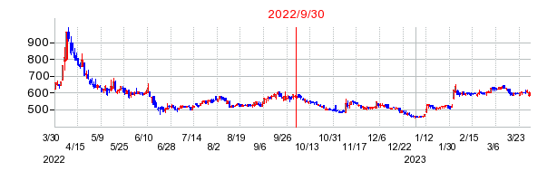 2022年9月30日 15:01前後のの株価チャート