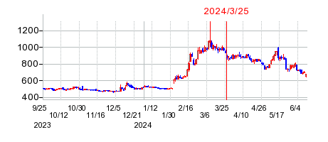 2024年3月25日 15:09前後のの株価チャート
