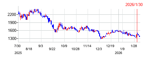 ベガコーポレーションの株価チャート