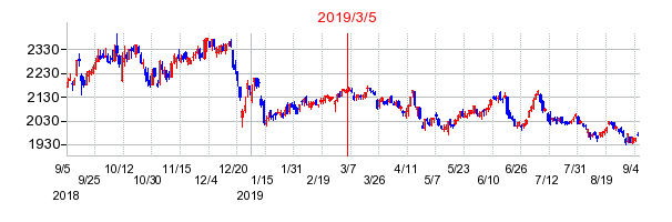 2019年3月5日 11:19前後のの株価チャート