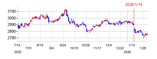 コメダホールディングスの株価チャート