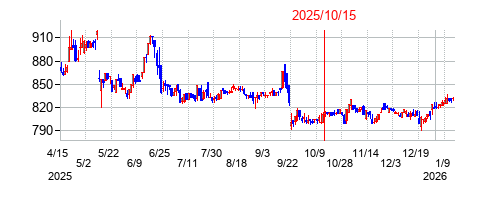 2025年10月15日 12:17前後のの株価チャート