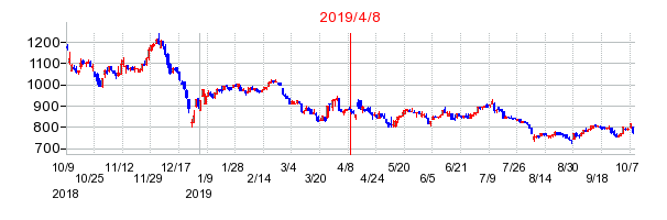 2019年4月8日 13:59前後のの株価チャート