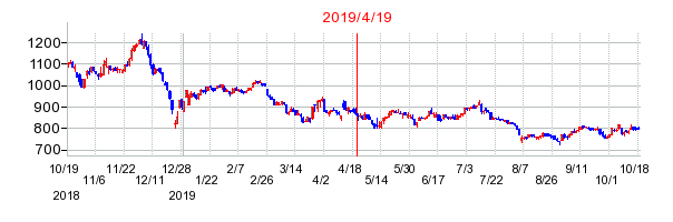 2019年4月19日 11:21前後のの株価チャート