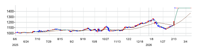 アレンザホールディングスの株価チャート