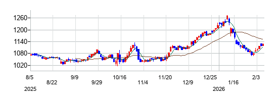 アレンザホールディングスの株価チャート