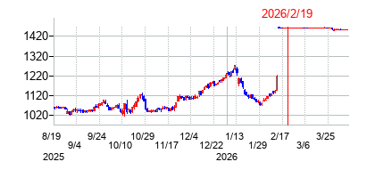 2026年2月19日 09:37前後のの株価チャート